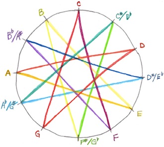 The Circle of Fifths can be introduced in a graphically variant form that is the basis for an aesthetically pleasing exercise in geometric drawing.